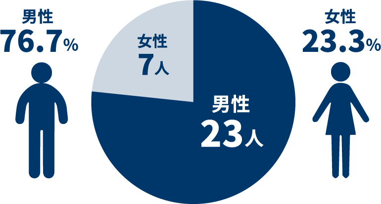 男性76.7%　女性23.3%　男性23人　女性7人