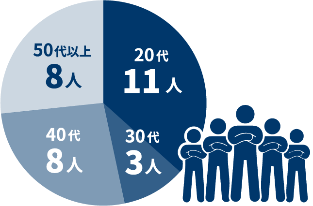 20代11人　30代3人　40代8人　50代8人