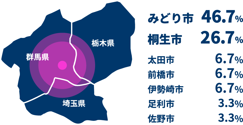 みどり市46.7%　桐生市26.7%　太田市6.7%　前橋市6.7%　伊勢崎市6.7%　足利市3.3%　佐野市3.3%