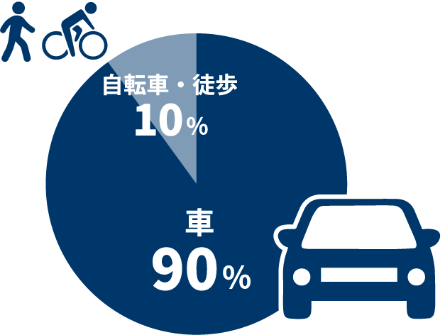 車90％　自転車・徒歩10％